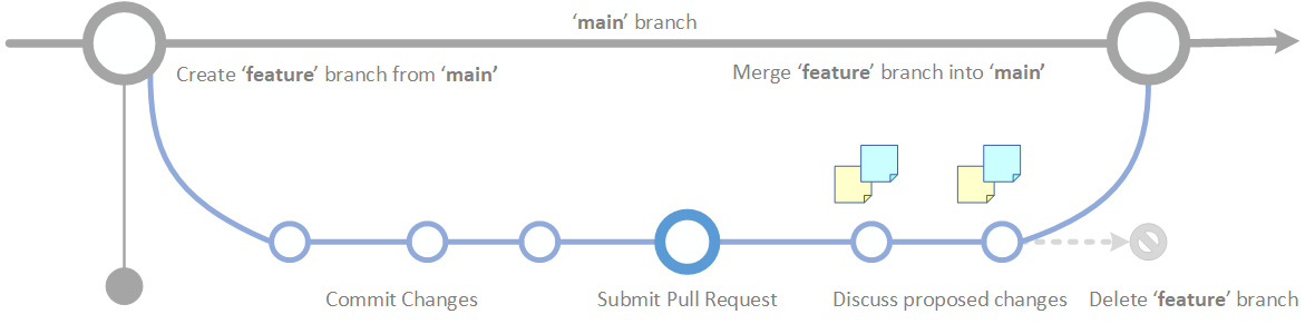 GitHub flow example