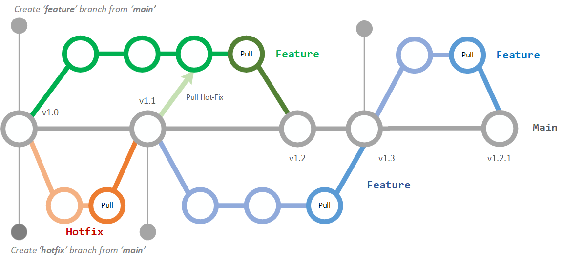 GitHub Workflow