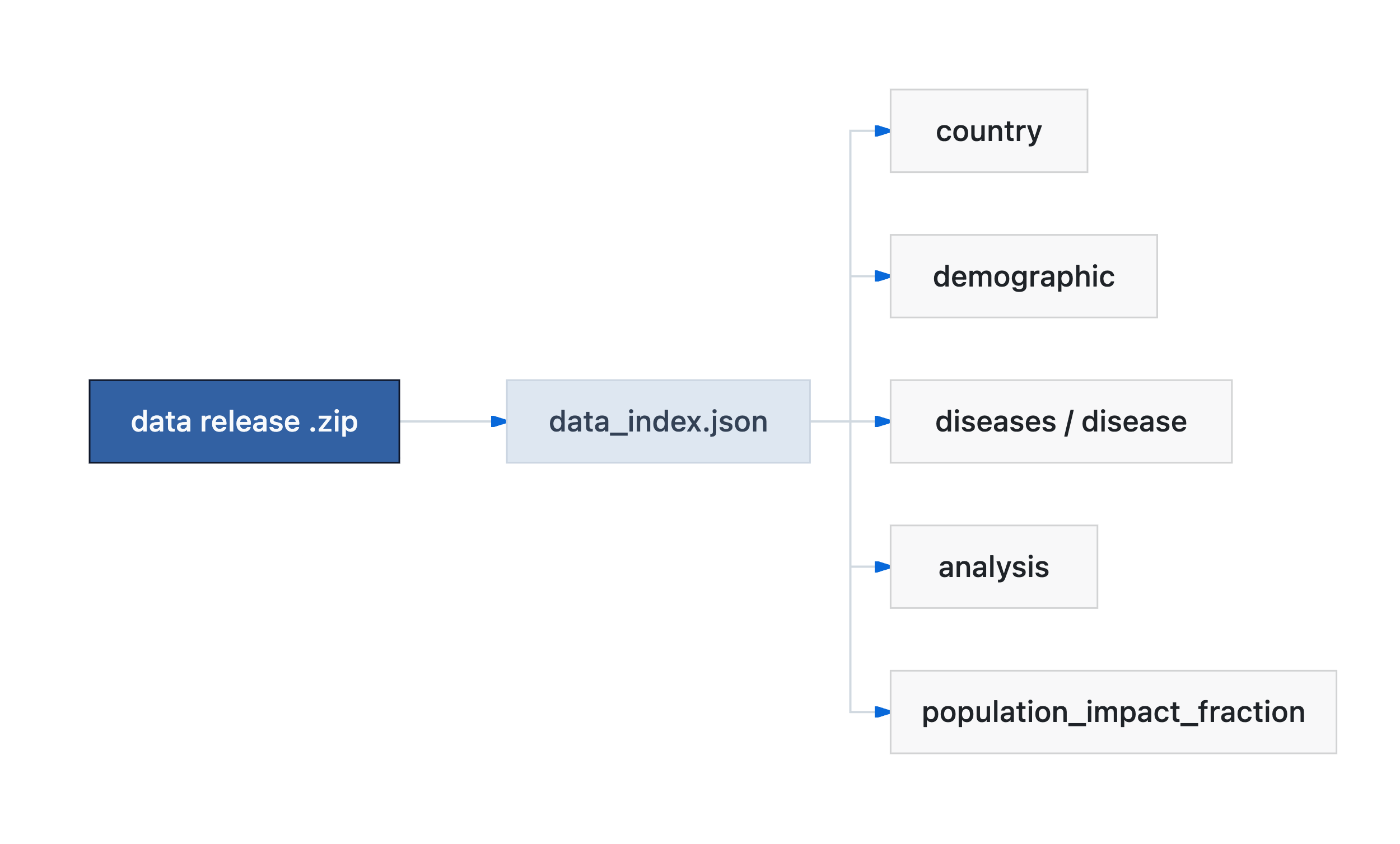 Data release zip and data_index.json
