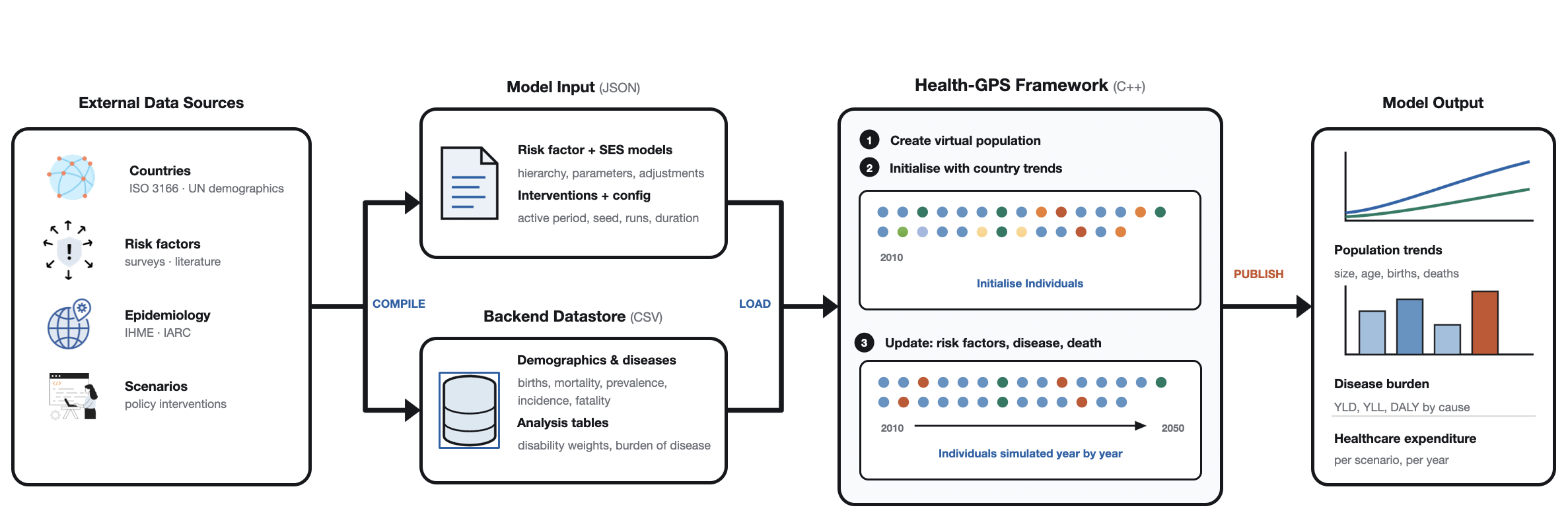 Health-GPS Workflow