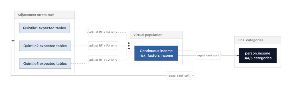 Income adjustment strata vs final categories