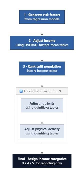 Income-stratum adjustment steps