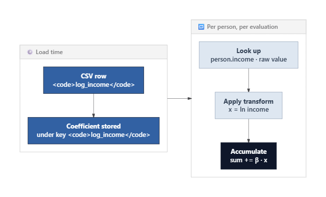 log_income load time vs evaluation