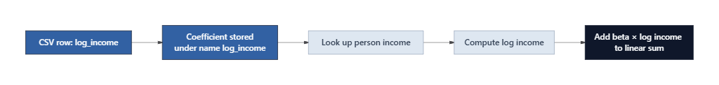 log_income coefficient pipeline