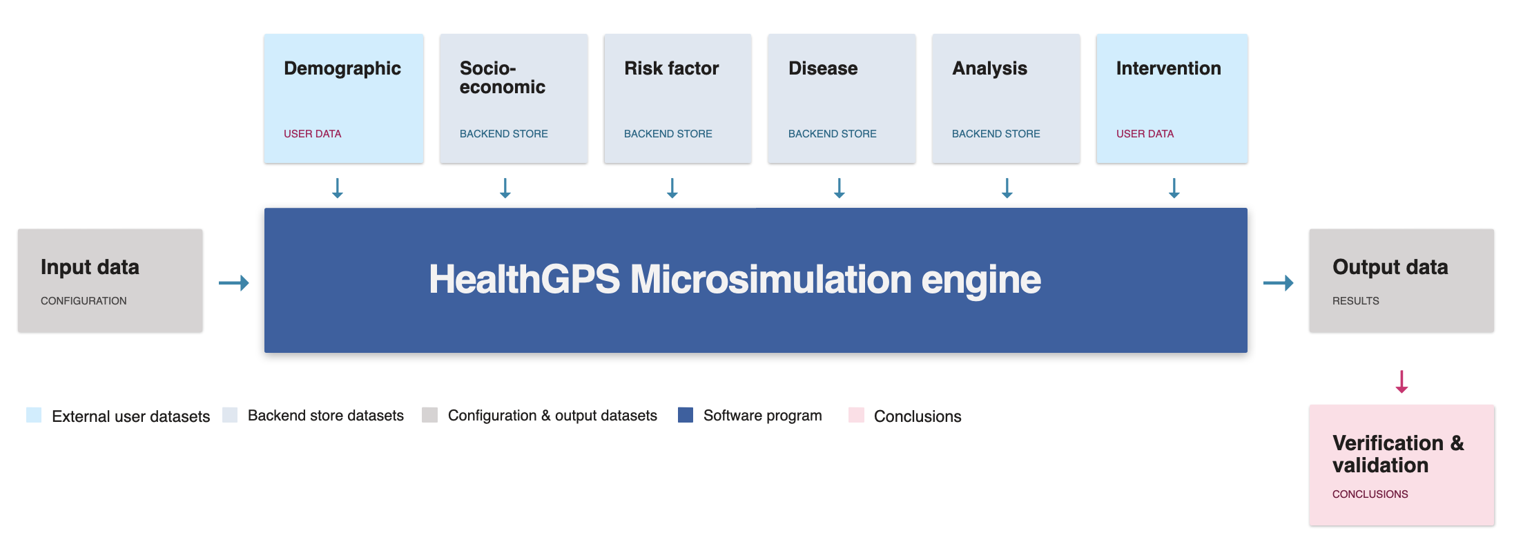 Health-GPS Concept