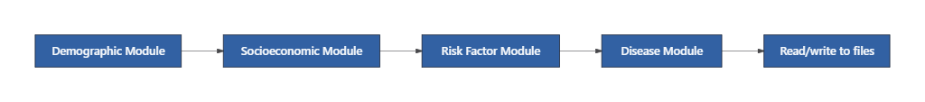 Top-level simulation modules